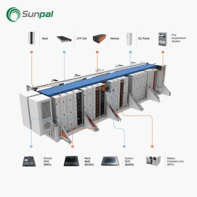 skala użytkowa największe koszty pojemnika do przechowywania baterii litowych solarnych ESS
