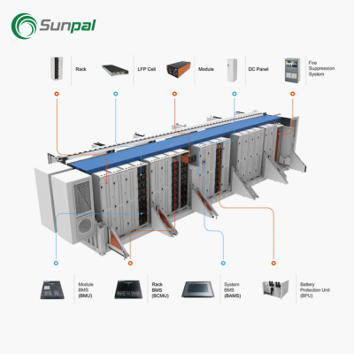 Kontenerowy system magazynowania energii fotowoltaicznej z akumulatorem litowo-jonowym;
